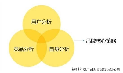 企業(yè)品牌營銷策劃四步法 從戰(zhàn)略定位到持續(xù)增長(zhǎng)